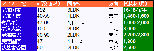 マンション情報 星海広場周辺