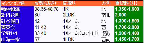 お部屋情報 ハイテクパーク周辺