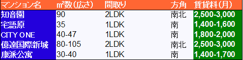 不動産情報 ソフトウェアパーク周辺