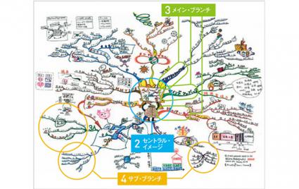 マインドマップ勉強会。