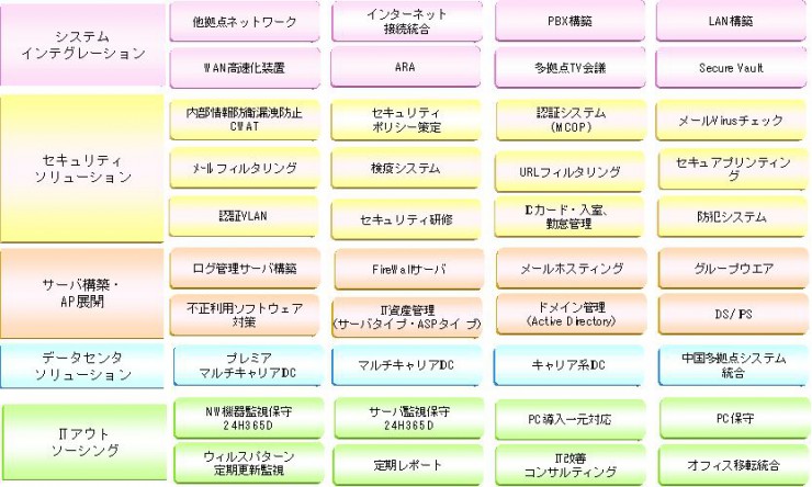 ネットワークの構築、セキュリティ、保守、オフィス移転など多彩なサービス