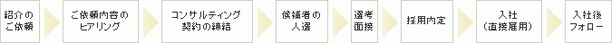 人材紹介業務フロー