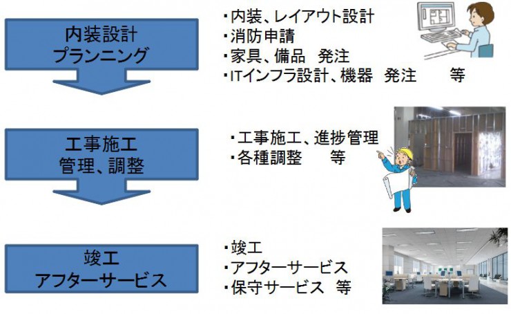 オフィス・工場　構築トータルサービス