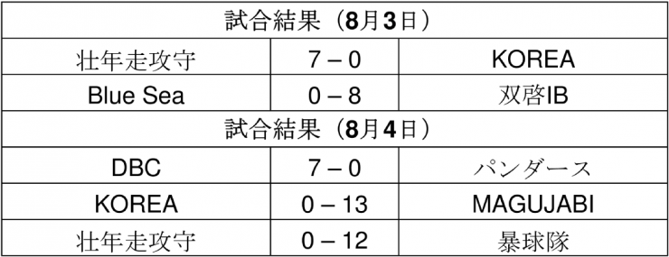 8月の試合結果